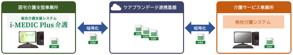 ケアプラン連携