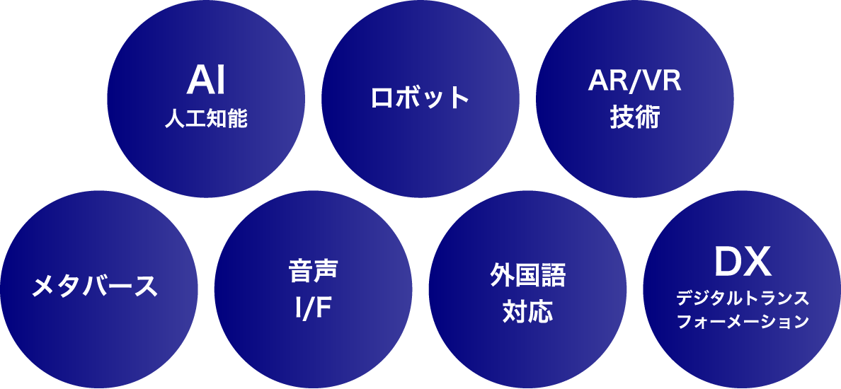 AI人工知能　ロボット　AR/VR技術　メタバース　音声I/F　外国語対応　DXデジタルトランスフォーメーション